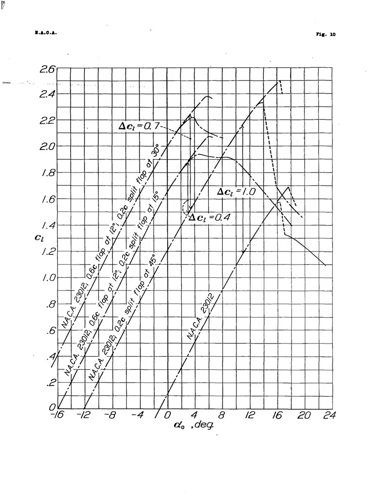 An illustration from Tapered wings, tip stalling, and preliminary results from tests of the stall-control flap, 1937, leaf 27
