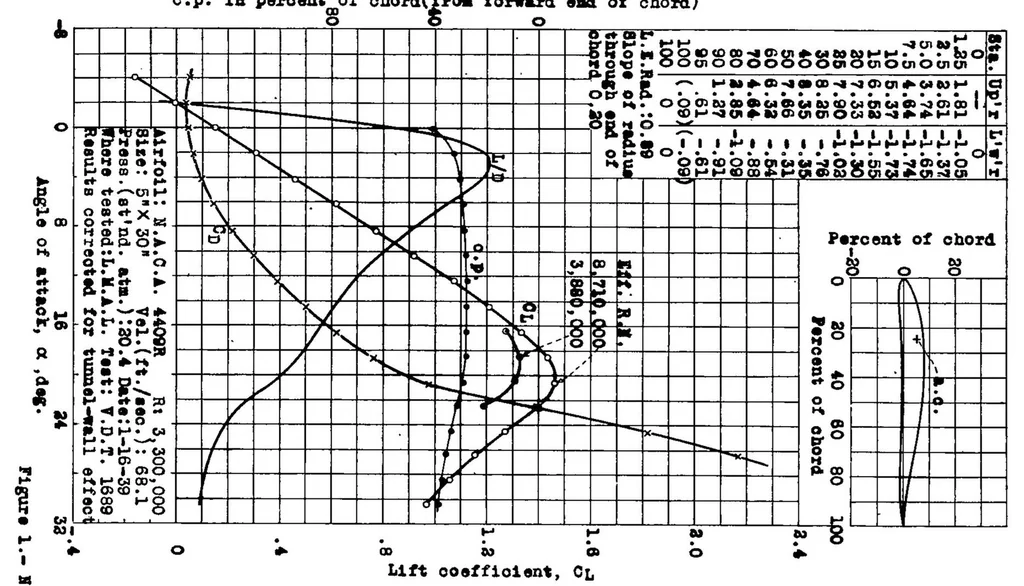 An illustration from Preliminary report on the characteristics of the NACA 4400R series airfoils, 1939, leaf 5
