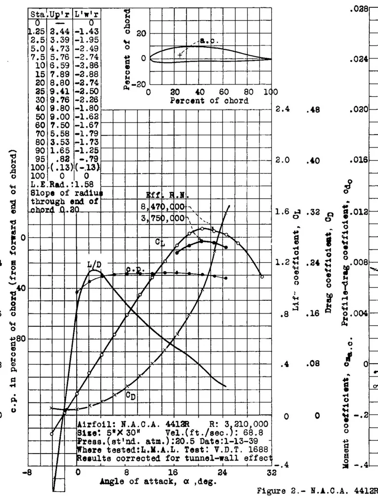 An illustration from Preliminary report on the characteristics of the NACA 4400R series airfoils, 1939, leaf 6