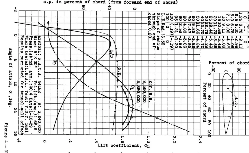 An illustration from Preliminary report on the characteristics of the NACA 4400R series airfoils, 1939, leaf 8