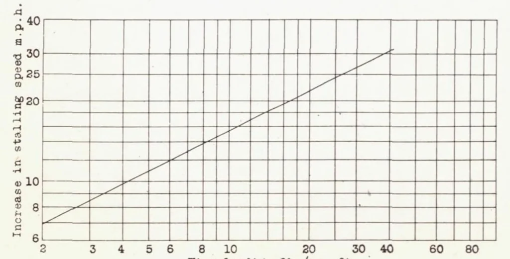 An illustration from Effects of a Simulated Ice Formation on the Aerodynamic Characteristics of an Airfoil, 1938, leaf 6