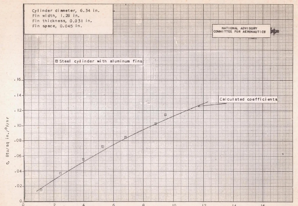 An illustration from Heat-transfer Tests of a Steel Cylinder Barrel with Aluminum Fins, 1939, leaf 16