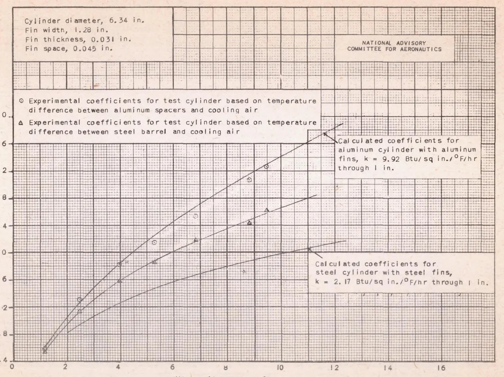 An illustration from Heat-transfer Tests of a Steel Cylinder Barrel with Aluminum Fins, 1939, leaf 18