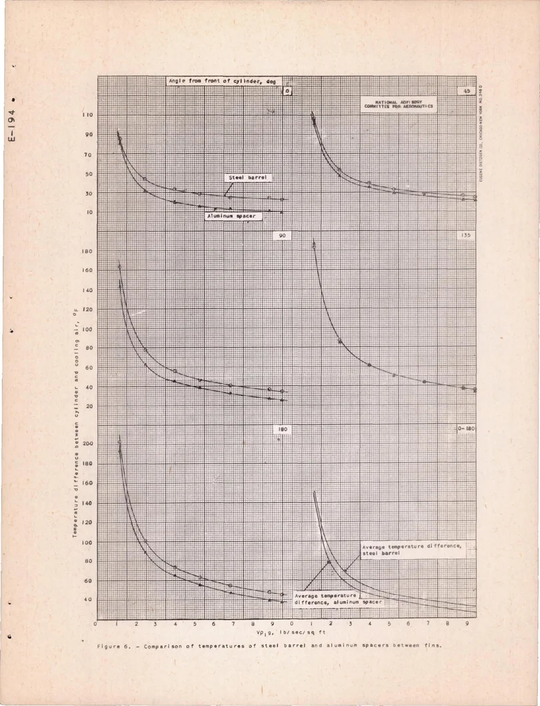 An illustration from Heat-transfer Tests of a Steel Cylinder Barrel with Aluminum Fins, 1939, leaf 20