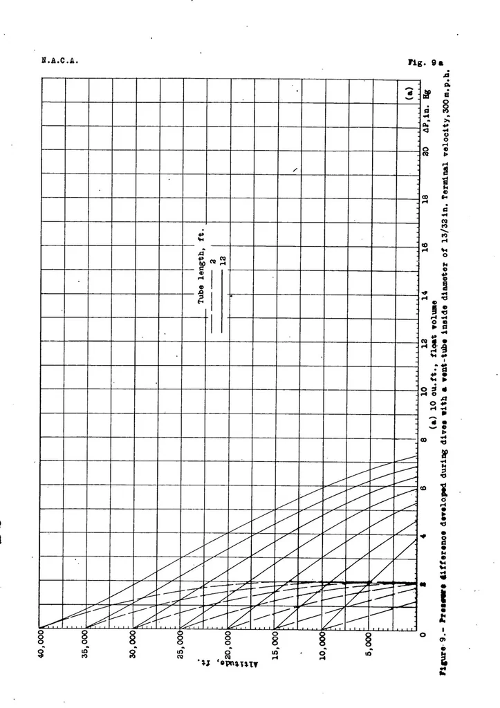An illustration from Pressure drop in tank and float vent tubes on diving airplanes, 1939, leaf 19