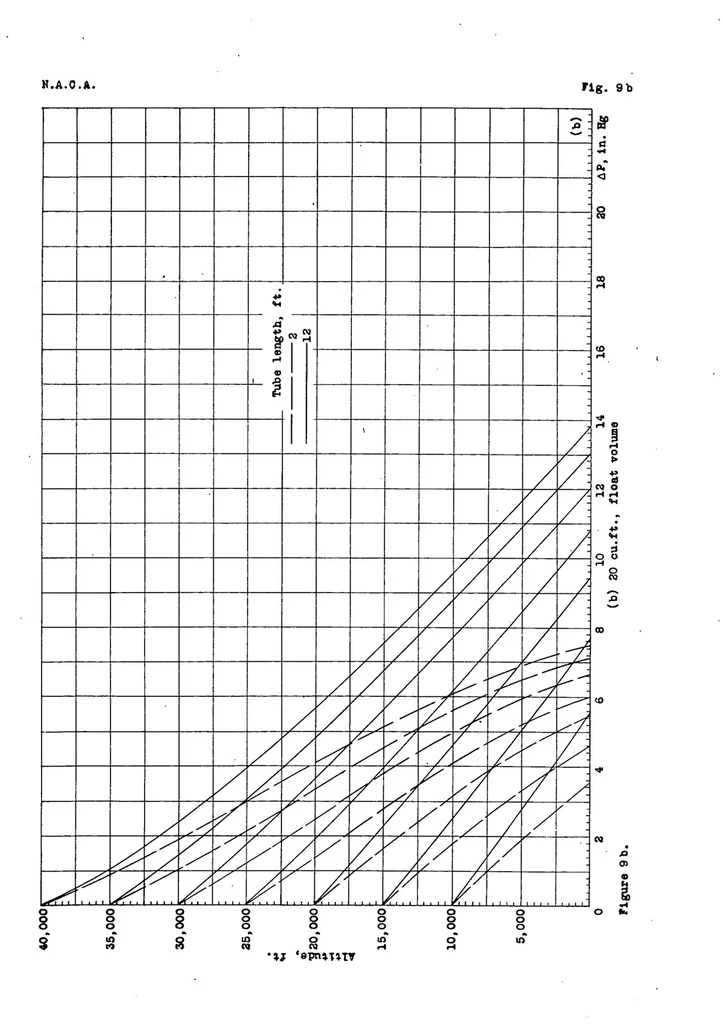 An illustration from Pressure drop in tank and float vent tubes on diving airplanes, 1939, leaf 20