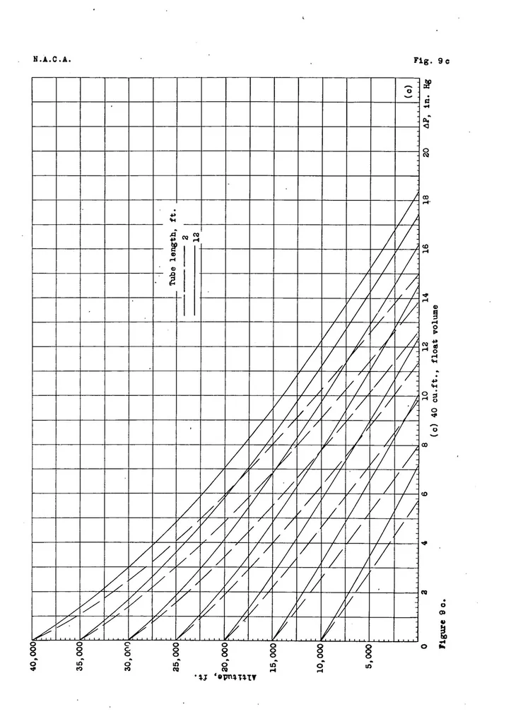 An illustration from Pressure drop in tank and float vent tubes on diving airplanes, 1939, leaf 21