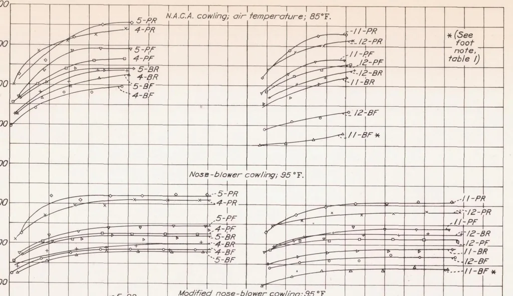 An illustration from Ground-cooling and Flight Tests of an Airplane Equipped with a Nose-blower Engine Cowling, 1939, leaf 24