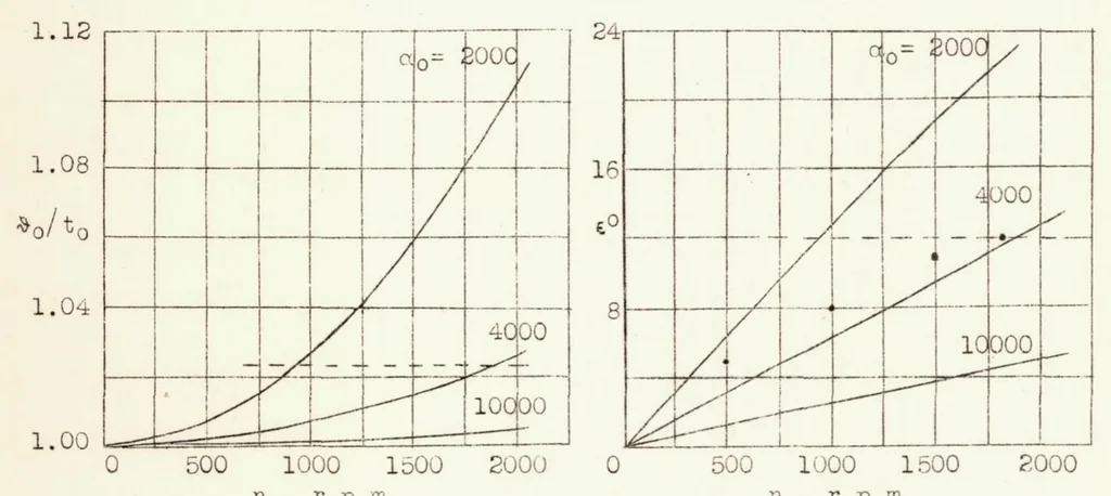 An illustration from Measurements of the Air-flow Velocity in the Cylinder of an Airplane Engine, 1939, leaf 25