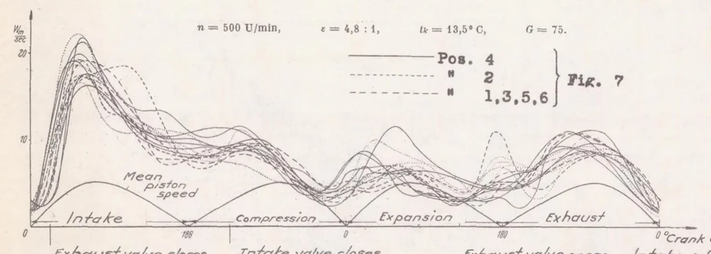 An illustration from Measurements of the Air-flow Velocity in the Cylinder of an Airplane Engine, 1939, leaf 26