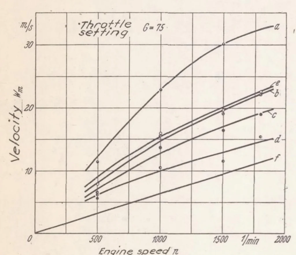 An illustration from Measurements of the Air-flow Velocity in the Cylinder of an Airplane Engine, 1939, leaf 27