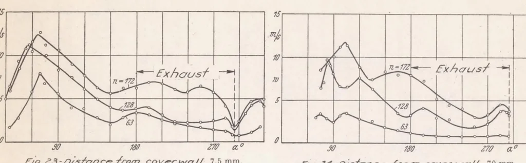 An illustration from Measurements of the Air-flow Velocity in the Cylinder of an Airplane Engine, 1939, leaf 30