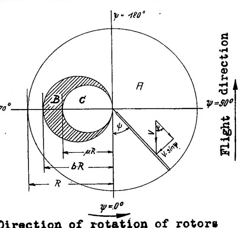 An illustration from Contribution to the aerodynamics of rotating-wing aircraft, 1939, leaf 38