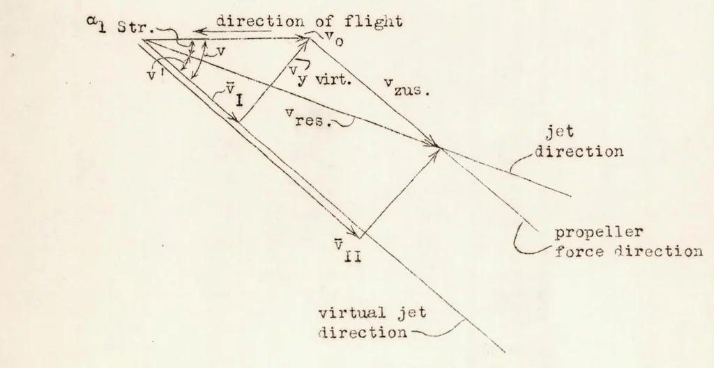 An illustration from The Effect of the Slipstream on an Airplane Wing, 1939, leaf 45