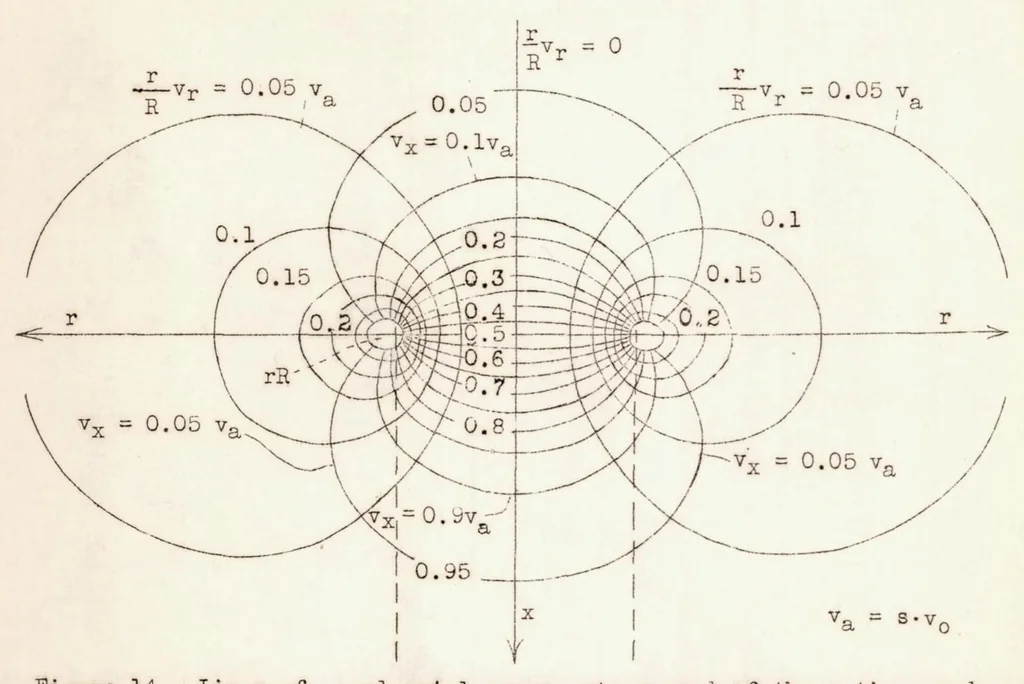 An illustration from The Effect of the Slipstream on an Airplane Wing, 1939, leaf 47