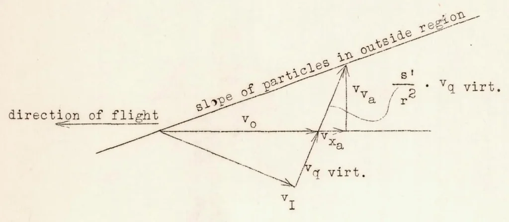 An illustration from The Effect of the Slipstream on an Airplane Wing, 1939, leaf 47