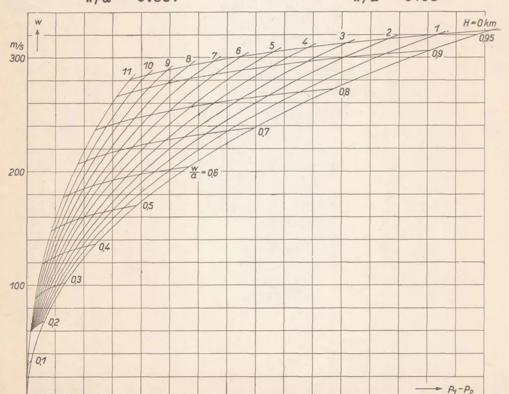 An illustration from The Effect of Compressibility on the Pressure Reading of a Prandtl Pitot Tube at Subsonic Flow Velocity, 1939, leaf 12