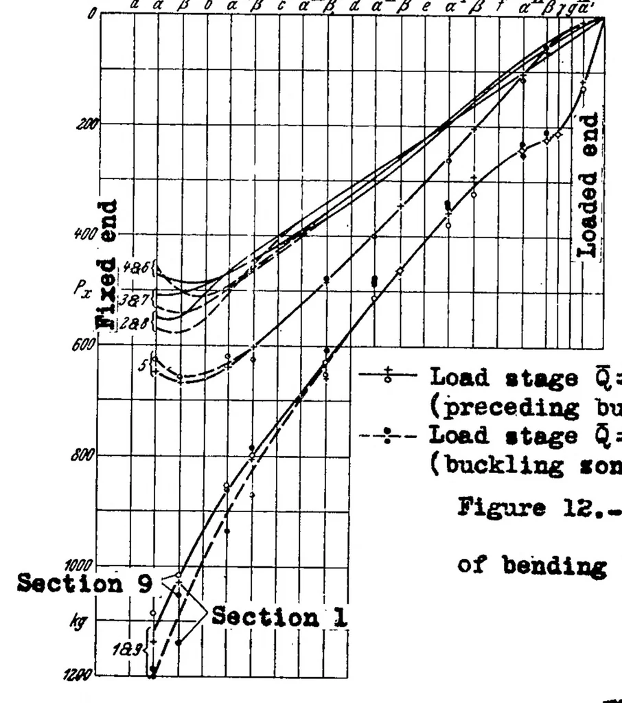 An illustration from Experimental and analytical investigation of a monocoque wing model loaded in bending, 1939, leaf 38