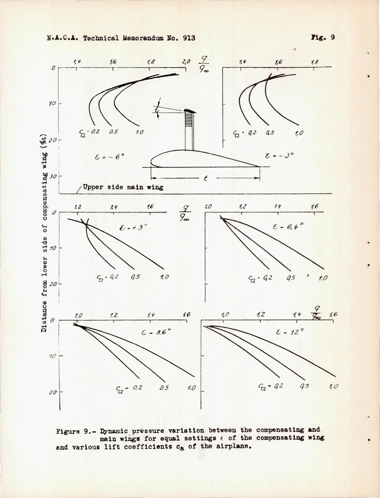 An illustration from Measurement of the True Dynamic and Static Pressures in Flight, 1939, leaf 36