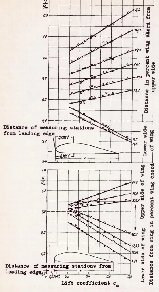 An illustration from Measurement of the True Dynamic and Static Pressures in Flight, 1939, leaf 37