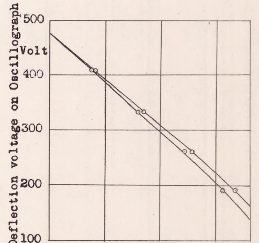 An illustration from Knocking in the Otto-cycle Engine, 1939, leaf 23