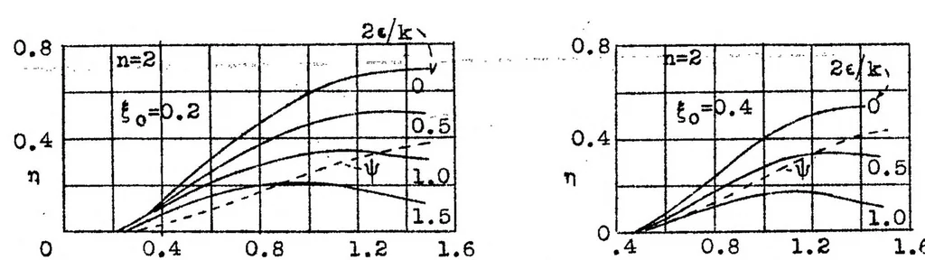 An illustration from The theory of contra-vanes applied to the propeller, 1939, leaf 26