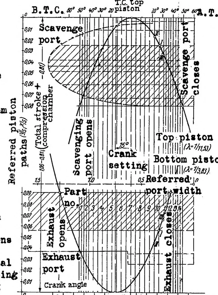 An illustration from Two-stroke-cycle engines with unsymmetrical control diagram : supercharged engines, 1939, leaf 37