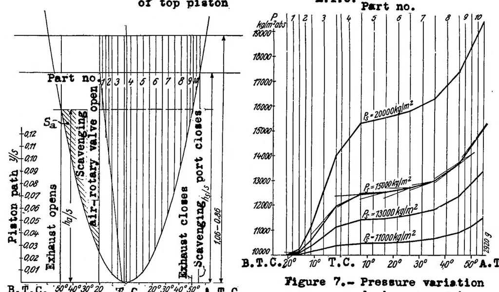 An illustration from Two-stroke-cycle engines with unsymmetrical control diagram : supercharged engines, 1939, leaf 38