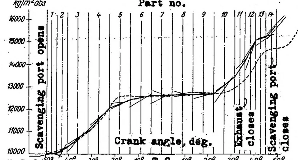 An illustration from Two-stroke-cycle engines with unsymmetrical control diagram : supercharged engines, 1939, leaf 38