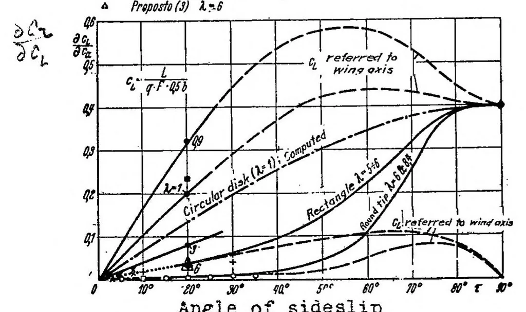 An illustration from Forces and moments on a yawed airfoil, 1939, leaf 16