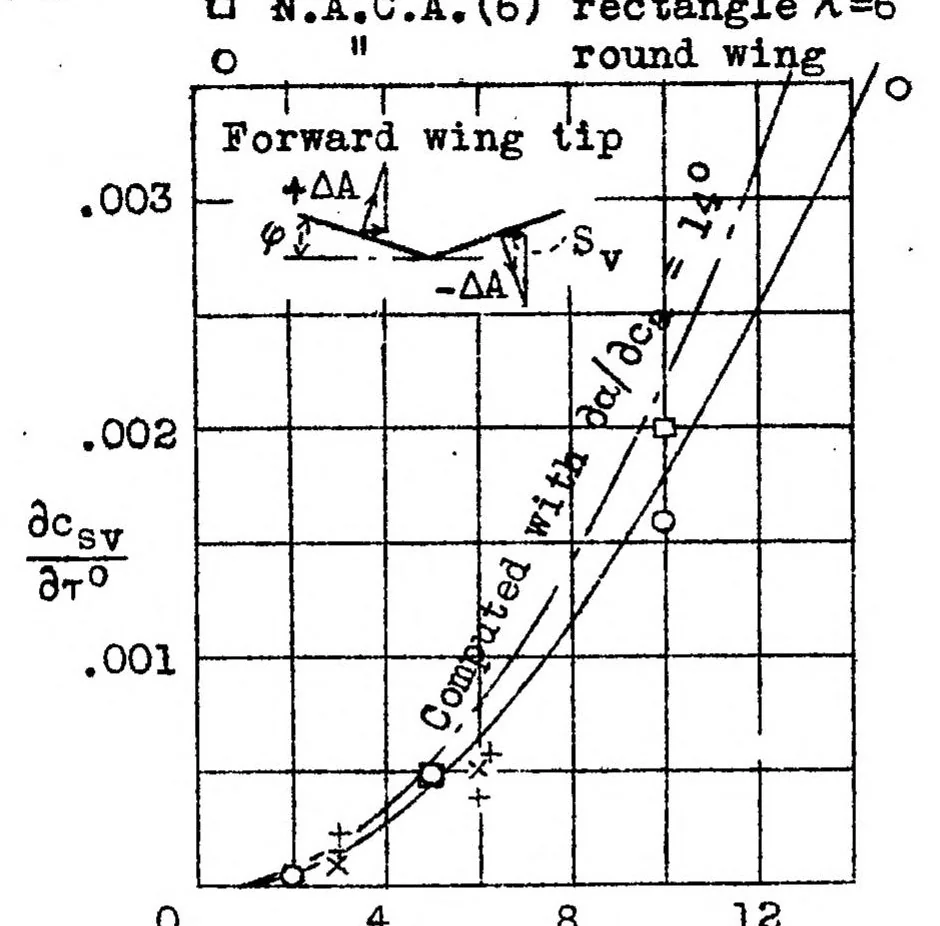 An illustration from Forces and moments on a yawed airfoil, 1939, leaf 17