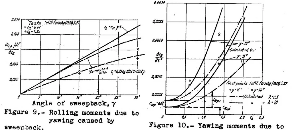 An illustration from Forces and moments on a yawed airfoil, 1939, leaf 18
