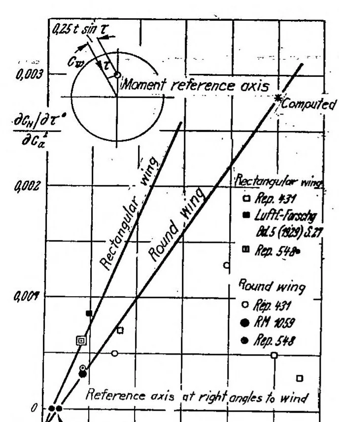 An illustration from Forces and moments on a yawed airfoil, 1939, leaf 18
