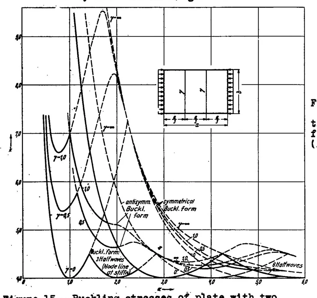 An illustration from Stability of rectangular plates with longitudinal or transverse stiffeners under uniform compression, 1939, leaf 56