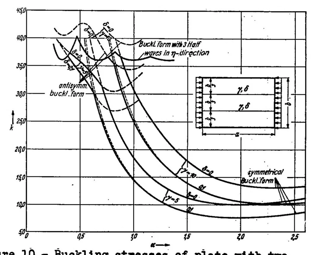 An illustration from Stability of rectangular plates with longitudinal or transverse stiffeners under uniform compression, 1939, leaf 56