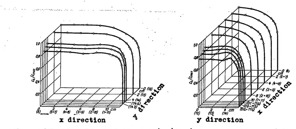 An illustration from Effect of transition in cross-sectional shape on the development of the velocity and pressure distribution of turbulent flow in pipes, 1939, leaf 45