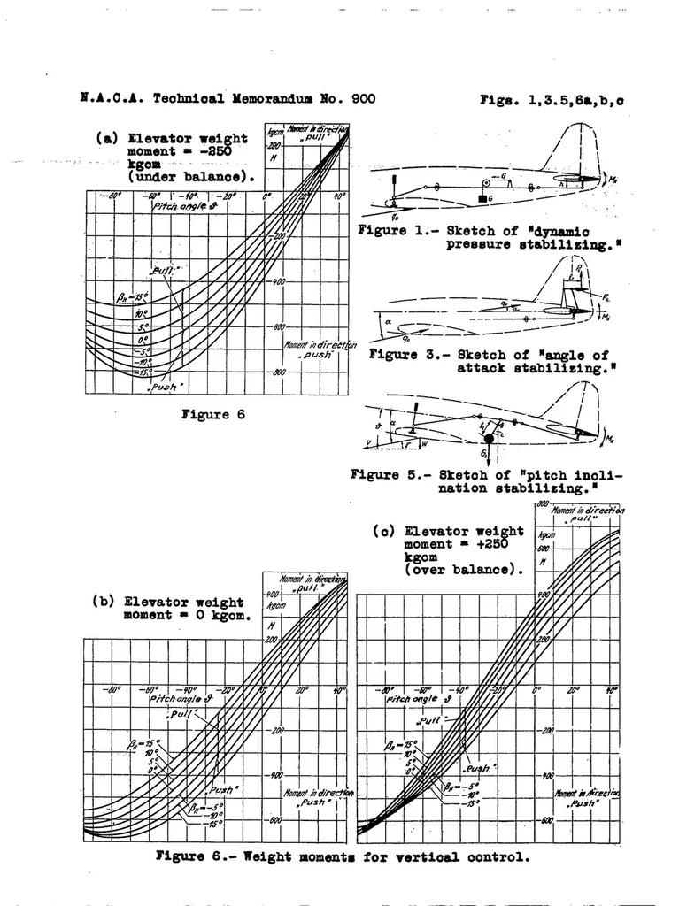 An illustration from The effect of the masses of the controls on the longitudinal stability with free elevator. Part I, 1939, leaf 19
