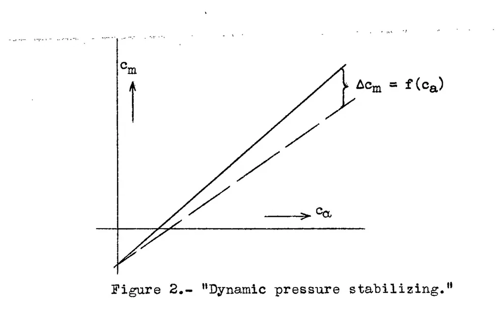 An illustration from The effect of the masses of the controls on the longitudinal stability with free elevator. Part I, 1939, leaf 20
