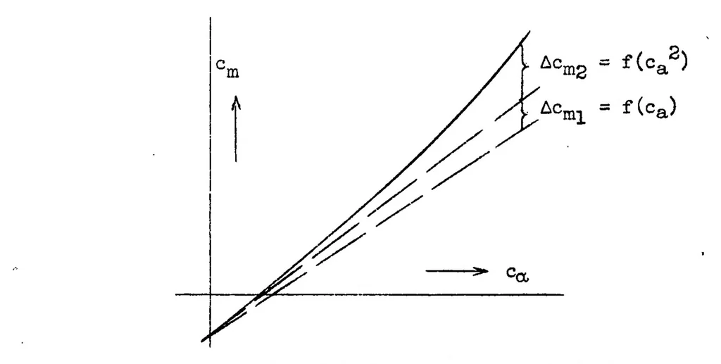 An illustration from The effect of the masses of the controls on the longitudinal stability with free elevator. Part I, 1939, leaf 20