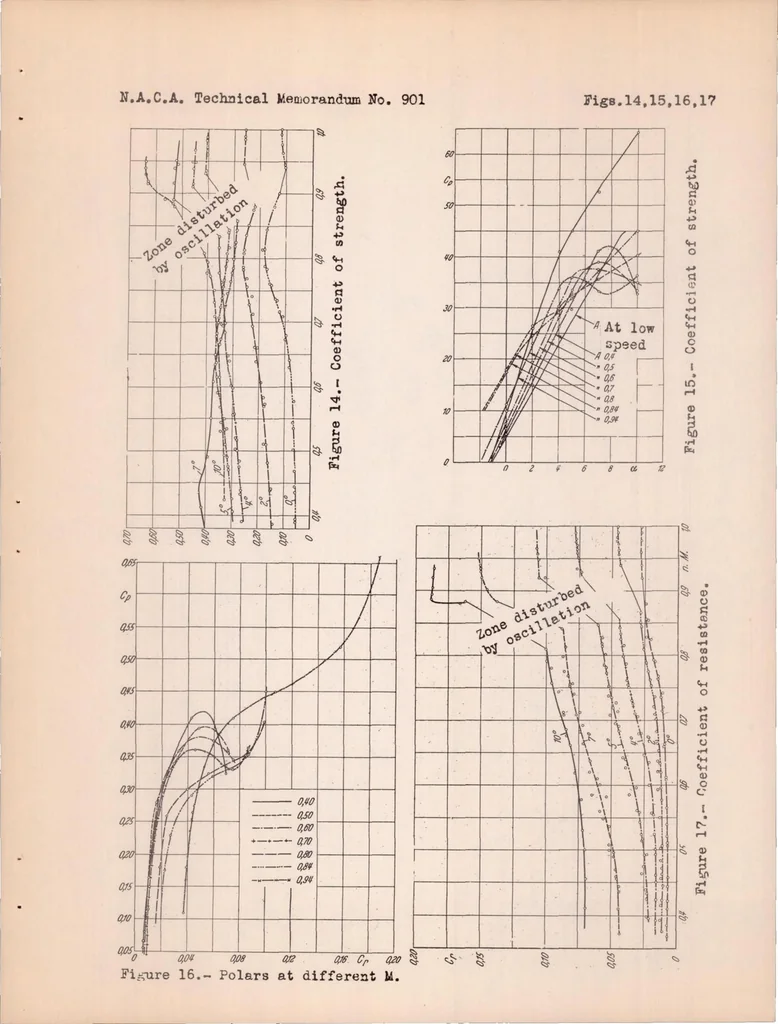 An illustration from Investigations and Experiments in the Guidonia Wind Tunnel, 1939, leaf 25