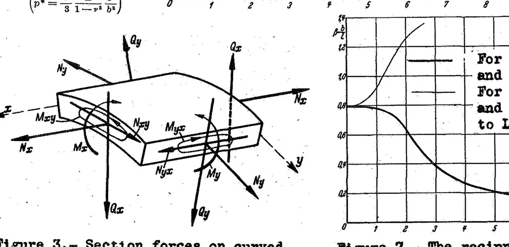 An illustration from The limit of stability of a curved plate strip under shear and axial stresses, 1939, leaf 34