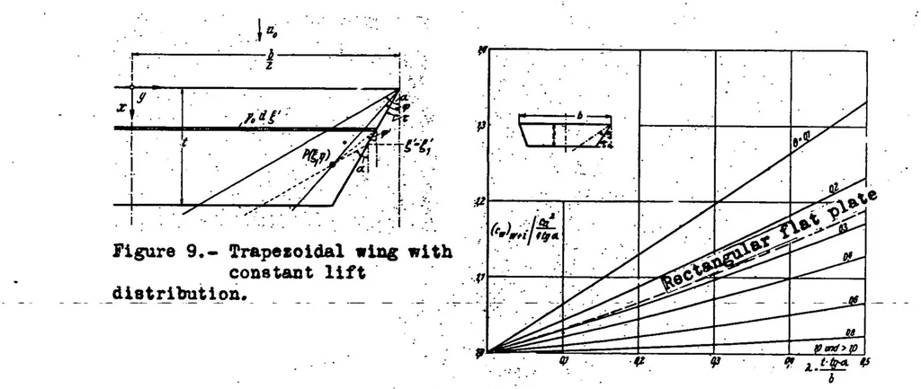 An illustration from Airfoil Theory at Supersonic Speed, 1939, leaf 57