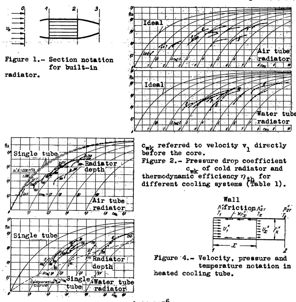 An illustration from The drag of airplane radiators with special reference to air heating : comparison of theory and experiment, 1939, leaf 43