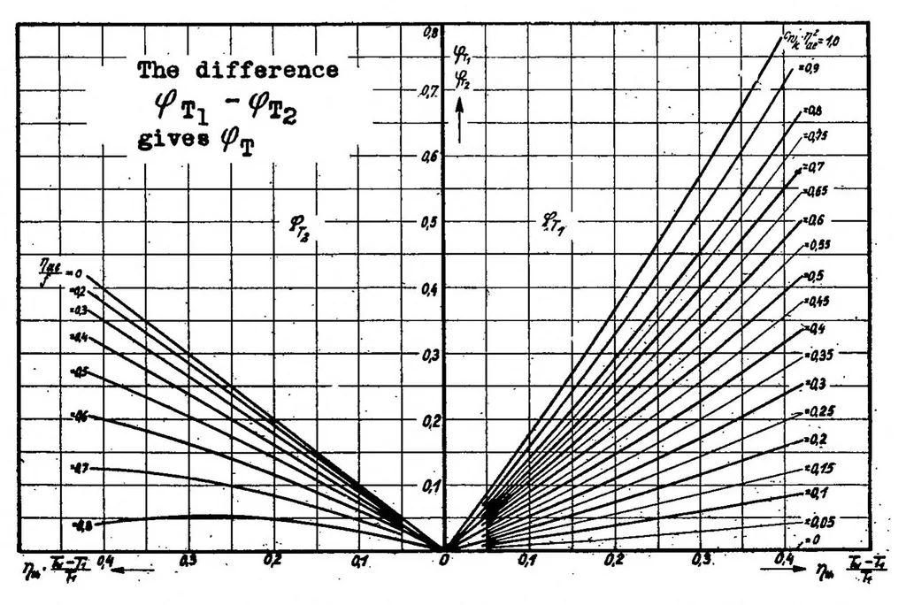 An illustration from The drag of airplane radiators with special reference to air heating : comparison of theory and experiment, 1939, leaf 47
