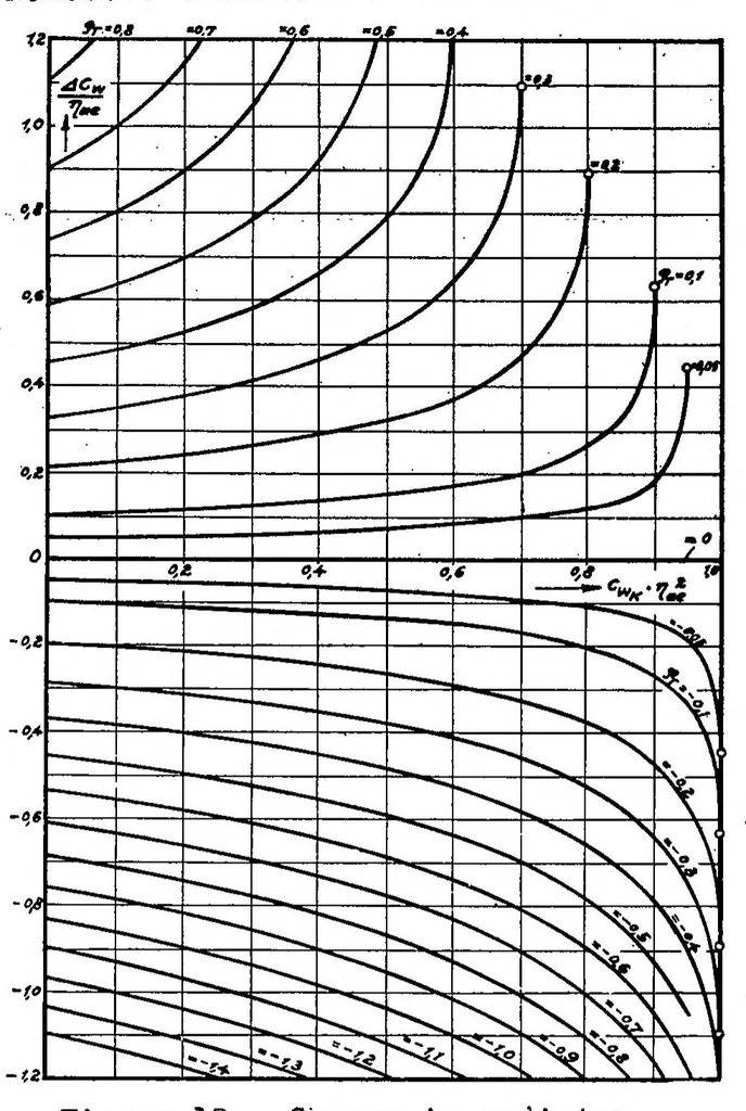 An illustration from The drag of airplane radiators with special reference to air heating : comparison of theory and experiment, 1939, leaf 48