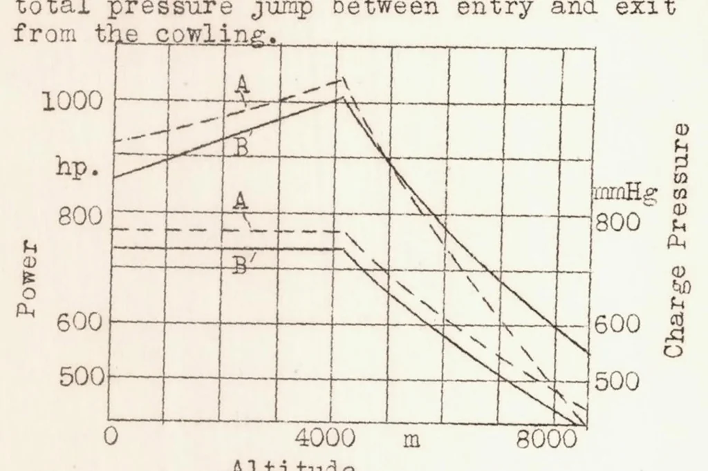 An illustration from The Power of Aircraft Engines at Altitude, 1939, leaf 35