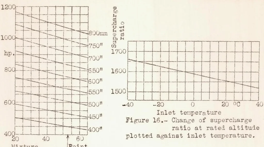 An illustration from The Power of Aircraft Engines at Altitude, 1939, leaf 37