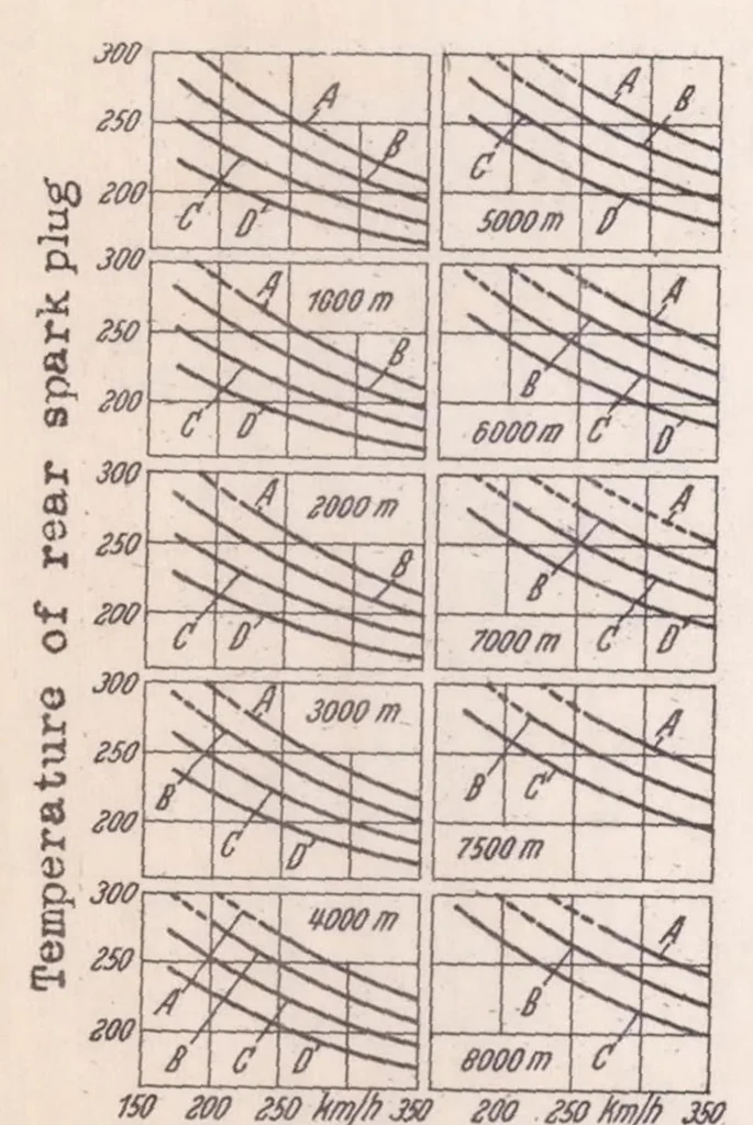 An illustration from The Power of Aircraft Engines at Altitude, 1939, leaf 38
