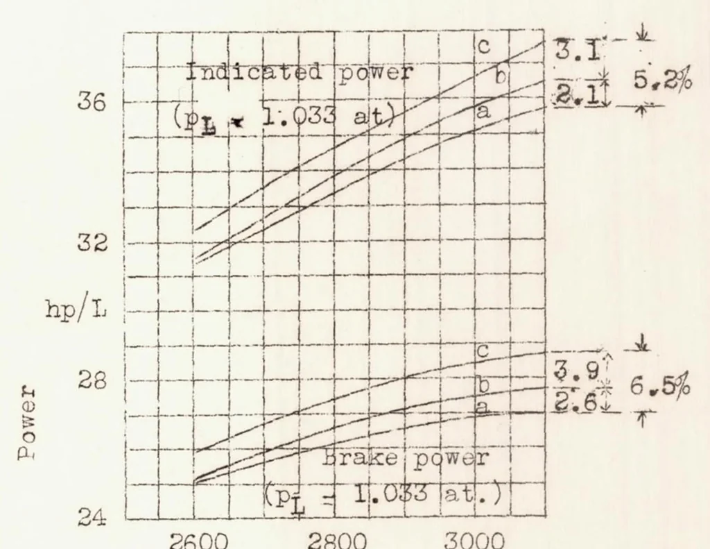 An illustration from The Way to Increased Airplane Engine Power, 1939, leaf 23