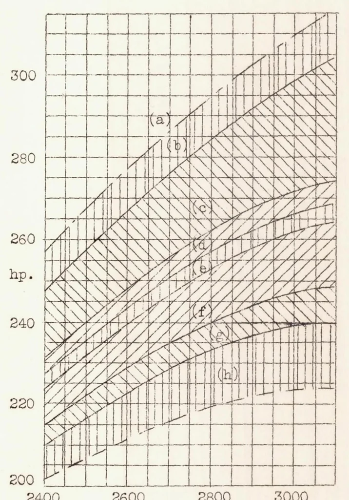 An illustration from The Way to Increased Airplane Engine Power, 1939, leaf 24